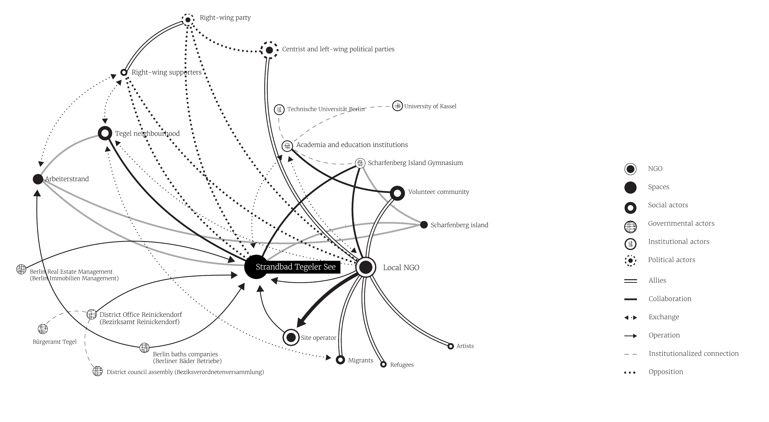 Actor-interaction diagram: the institutions, communities, political actors and spaces surrounding Strandbad Tegeler See, with lines showing collaboration, exchange, operation and opposition